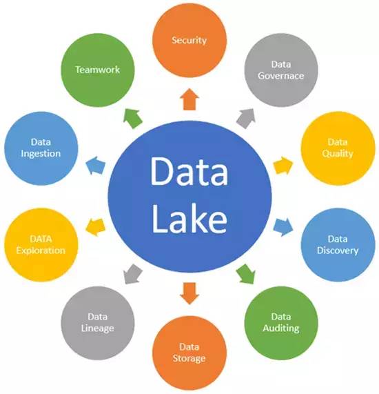 數(shù)據(jù)湖 劍指下一代數(shù)據(jù)處理服務(wù)的數(shù)據(jù)倉庫革新者